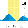 New London tide chart for Thursday, December 16, 2021