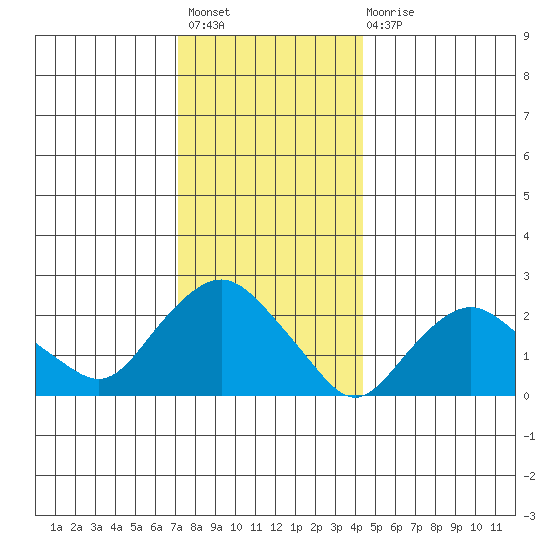 New London tide chart for Sunday, December 19, 2021