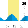 New London tide chart for Monday, December 20, 2021