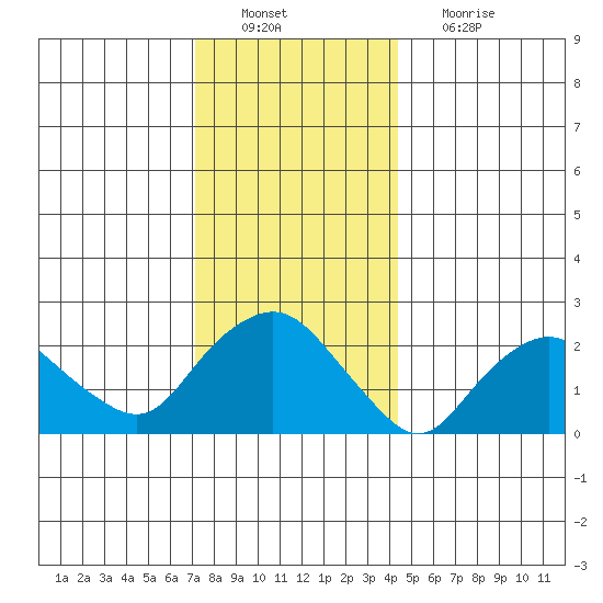 New London tide chart for Tuesday, December 21, 2021