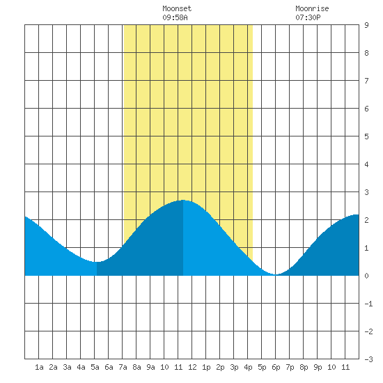 New London tide chart for Wednesday, December 22, 2021
