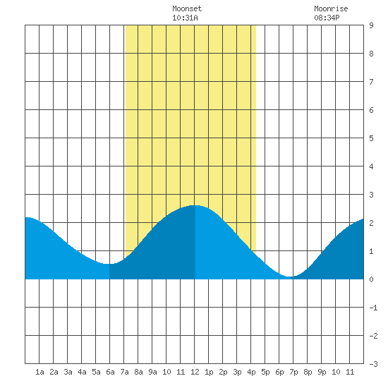 New London tide chart for Thursday, December 23, 2021