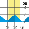 New London tide chart for Thursday, December 23, 2021