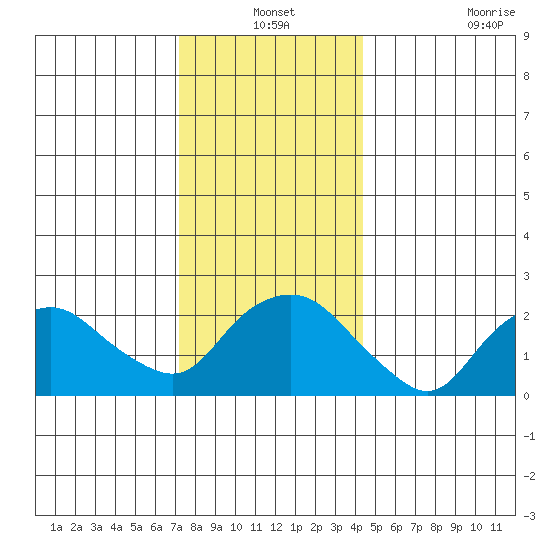 New London tide chart for Friday, December 24, 2021