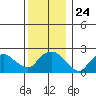 New London tide chart for Friday, December 24, 2021