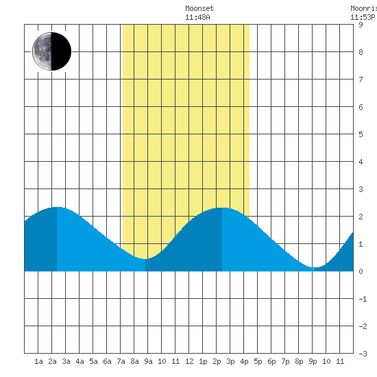 New London tide chart for Sunday, December 26, 2021
