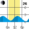 New London tide chart for Sunday, December 26, 2021
