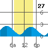 New London tide chart for Monday, December 27, 2021