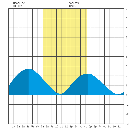 New London tide chart for Tuesday, December 28, 2021