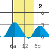 New London tide chart for Thursday, December 2, 2021