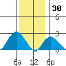 New London tide chart for Thursday, December 30, 2021