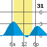 New London tide chart for Friday, December 31, 2021