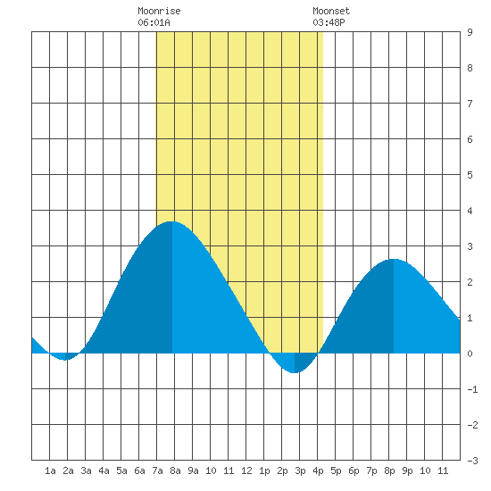 New London tide chart for Friday, December 3, 2021