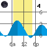 New London tide chart for Saturday, December 4, 2021