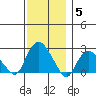 New London tide chart for Sunday, December 5, 2021