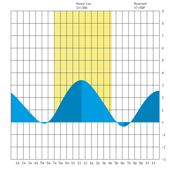 New London tide chart for Tuesday, December 7, 2021
