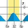 New London tide chart for Tuesday, December 7, 2021