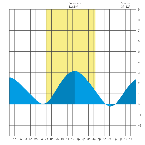 New London tide chart for Wednesday, December 8, 2021