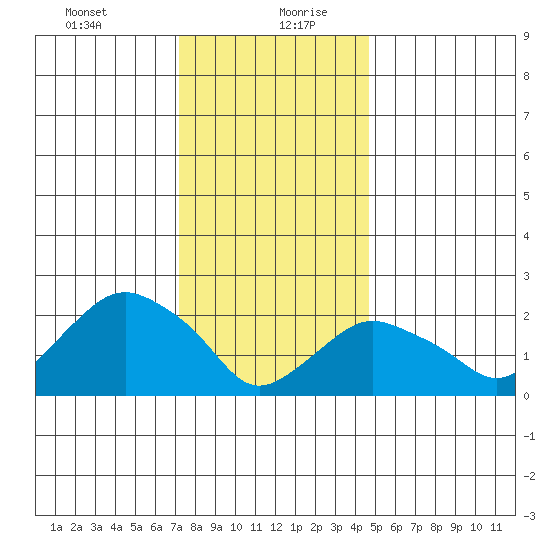 New London tide chart for Tuesday, January 11, 2022