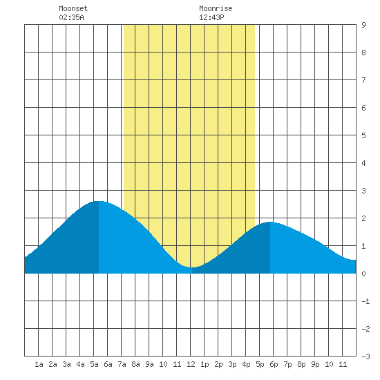 New London tide chart for Wednesday, January 12, 2022