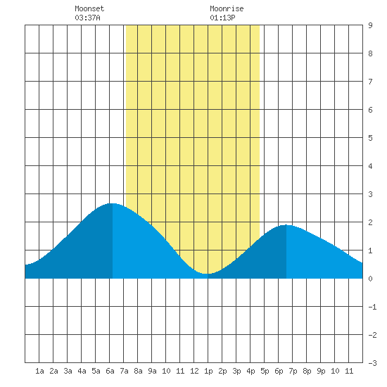 New London tide chart for Thursday, January 13, 2022