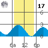 New London tide chart for Monday, January 17, 2022