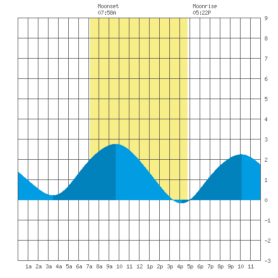 New London tide chart for Tuesday, January 18, 2022