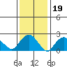 New London tide chart for Wednesday, January 19, 2022