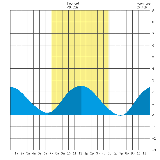 New London tide chart for Saturday, January 22, 2022