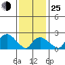 New London tide chart for Tuesday, January 25, 2022