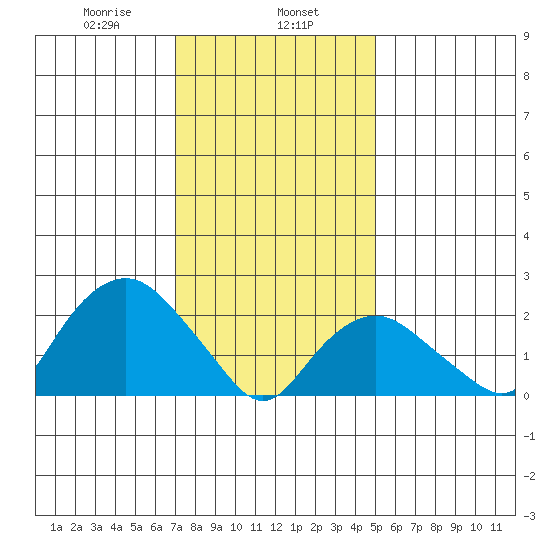 New London tide chart for Thursday, January 27, 2022