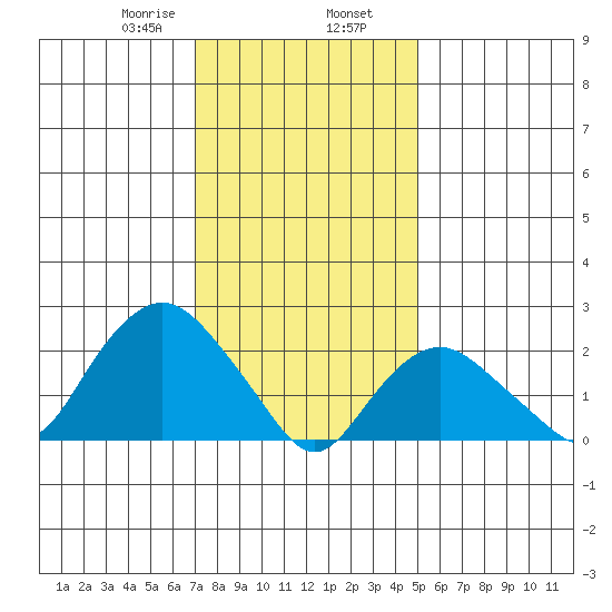 New London tide chart for Friday, January 28, 2022