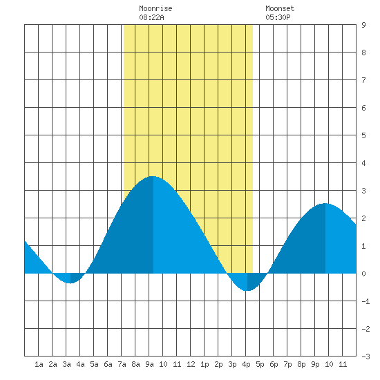 New London tide chart for Monday, January 3, 2022