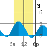 New London tide chart for Monday, January 3, 2022