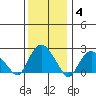 New London tide chart for Tuesday, January 4, 2022