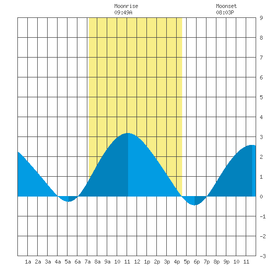 New London tide chart for Wednesday, January 5, 2022