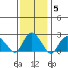 New London tide chart for Wednesday, January 5, 2022