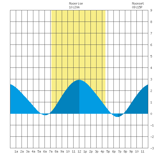 New London tide chart for Thursday, January 6, 2022