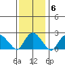 New London tide chart for Thursday, January 6, 2022