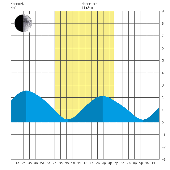 New London tide chart for Sunday, January 9, 2022