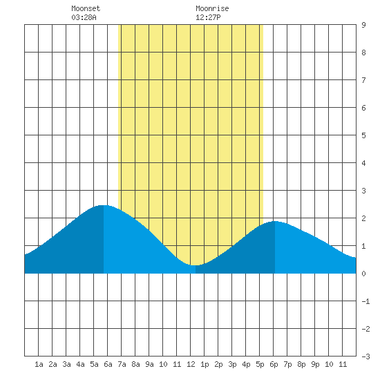 New London tide chart for Friday, February 11, 2022