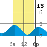 New London tide chart for Sunday, February 13, 2022