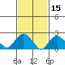 New London tide chart for Tuesday, February 15, 2022