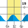 New London tide chart for Saturday, February 19, 2022