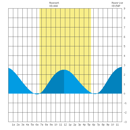 New London tide chart for Sunday, February 20, 2022