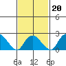 New London tide chart for Sunday, February 20, 2022