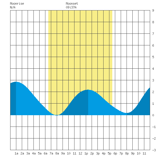 New London tide chart for Tuesday, February 22, 2022