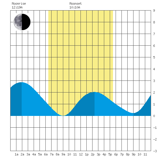 New London tide chart for Wednesday, February 23, 2022