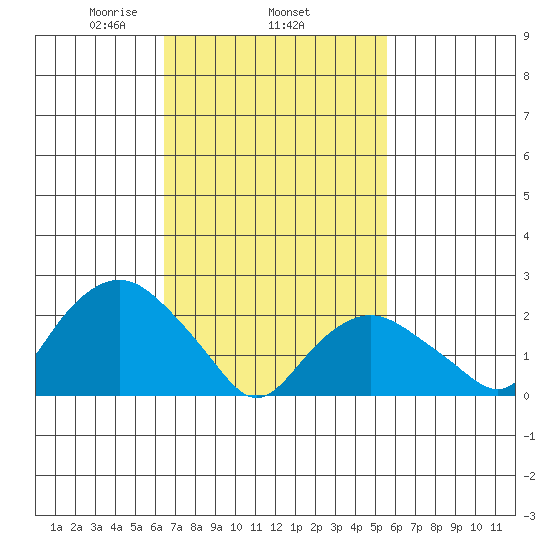 New London tide chart for Friday, February 25, 2022