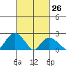 New London tide chart for Saturday, February 26, 2022